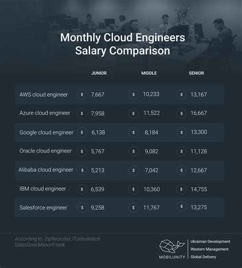 Cloud engineering salary. Things To Know About Cloud engineering salary. 